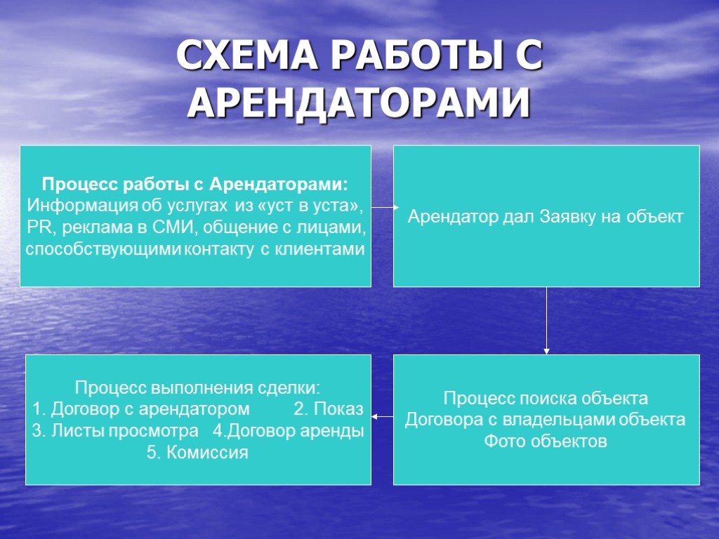 СХЕМА РАБОТЫ С АРЕНДАТОРАМИ Процесс работы с Арендаторами: Информация об услугах из «уст в